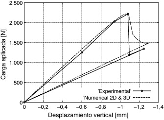 Gráfico fuerza-desplazamiento del ENF test obtenido con los distintos modelos ...