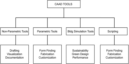 Categorization diagram of current CAAD tools used in architectural practice. ...