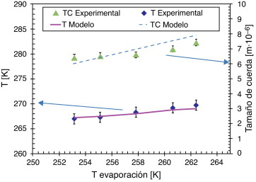 Comparación de la temperatura y el tamaño medio de cuerda predichos y ...