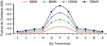 Resultante de las fuerzas a lo largo del eje transversal de P5D: caso1.