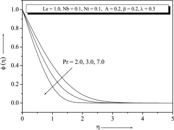 Concentration profile for different values of Pr.
