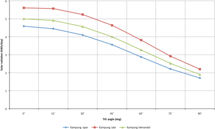 Figure 7.