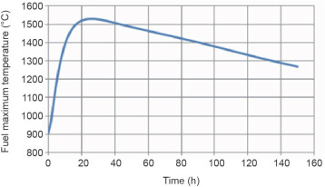The fuel peaking temperature of the HTR-PM during a loss-of-coolant ...
