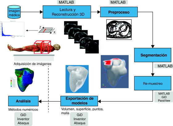 Esquema de procesos y rutinas implementados en una herramienta de procesamiento ...