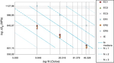 Gráficos tensãoxvida. Curva metodologia MC e pontos relacionando tensão ...