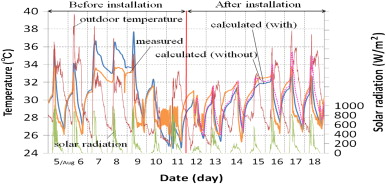 Measured and calculated temperatures of Room B.