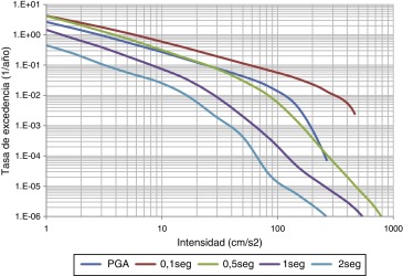 Curvas de excedencia de aceleración para diferentes ordenadas espectrales en ...