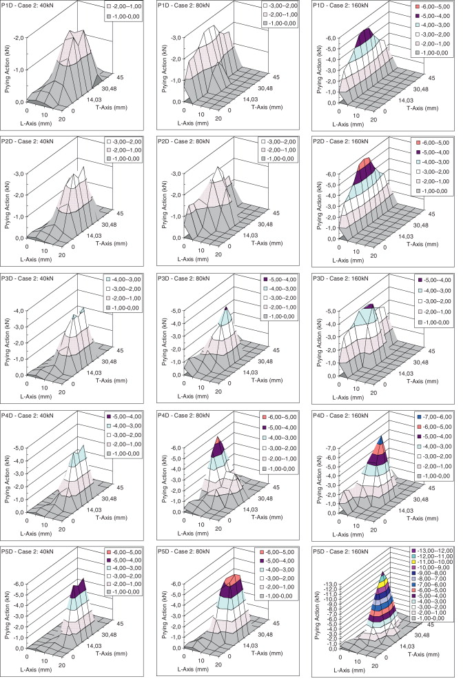 Distribución de la acción de apalancamiento para el caso2 (precarga).