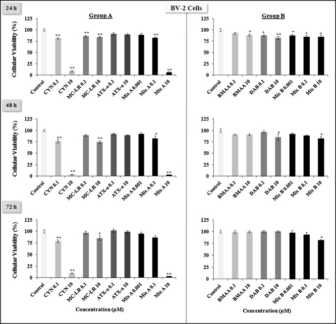 Effects of low doses (0.001, 0.1, 10μM) of cyanotoxins alone or in combination ...