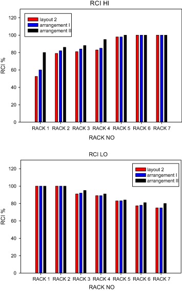 Effect of using cold aisle containments on RCIHI and RCILO for layout 2.