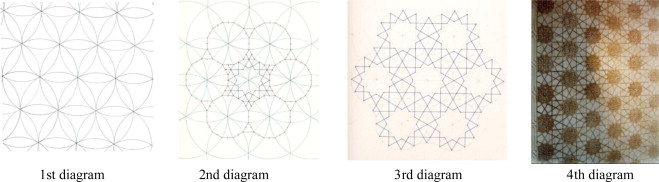 Analysis stages: example of step by step unfolding of the pattern.