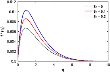 Velocity profile for different Soret number.