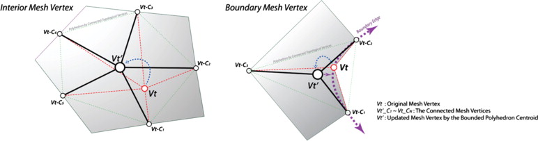 Mesh vertex replacement (left) interior mesh vertex replaced by the centroid of ...