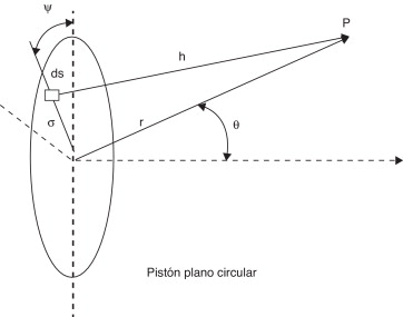 Pistón plano circular.