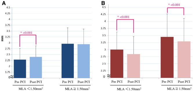 Changes in the lumen diameter at distal (A) and proximal (B) reference site of ...