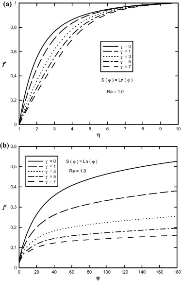 Variation of f′(η,φ) in terms of (a) η, (b) φ at Re=1.0, S(φ)=Ln(φ) and for ...