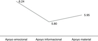 Distribución de la media en función del tipo de apoyo proporcionado por la ...