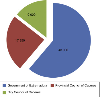 Subsidies granted by public institutions.
