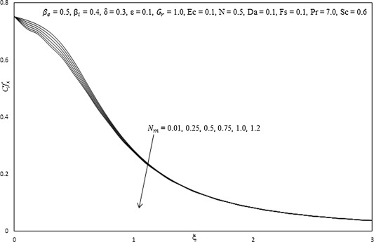 Influence of Nm on skin friction coefficient.