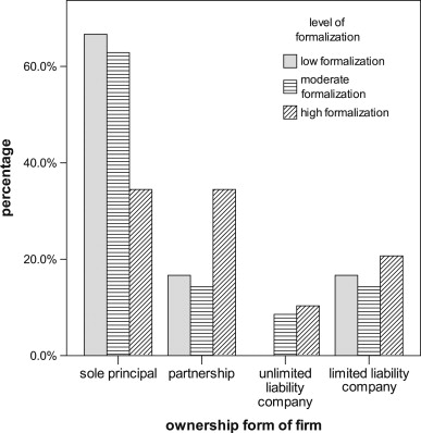 Legal structures of the firms by the level of formalization of office ...