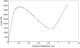 Curva de equilibrio obtenida usando la técnica propuesta.