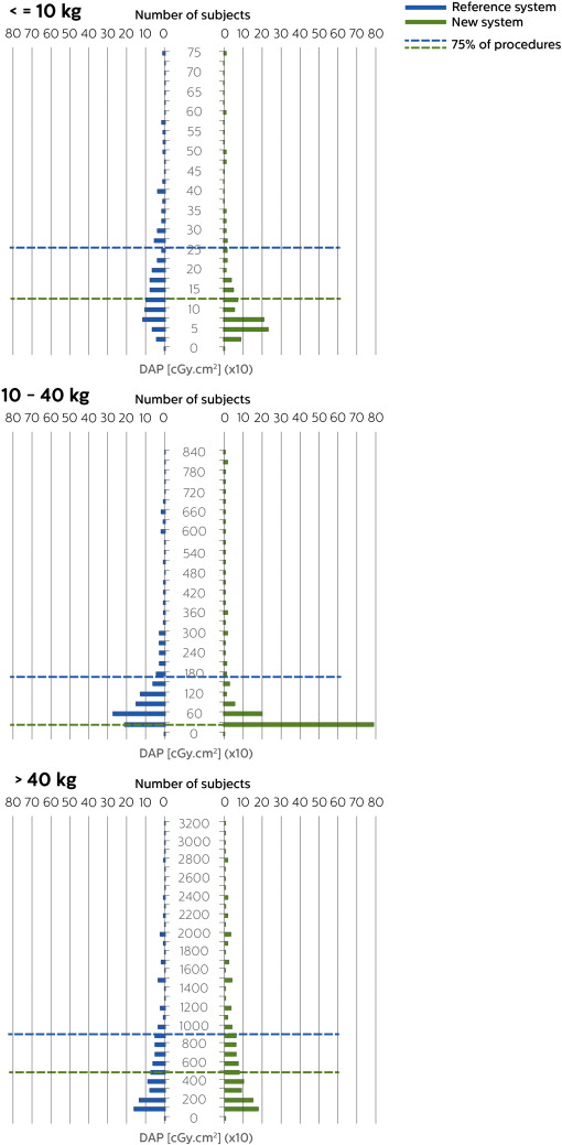 Distribution of DAP values for all procedures for the <10kg (top), 10–40kg ...