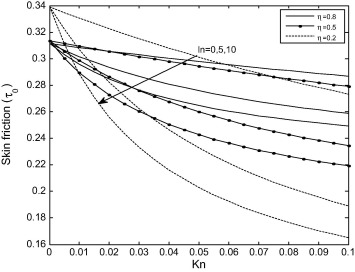 Variation of skin friction on the inner cylinder with Kn at different values of ...