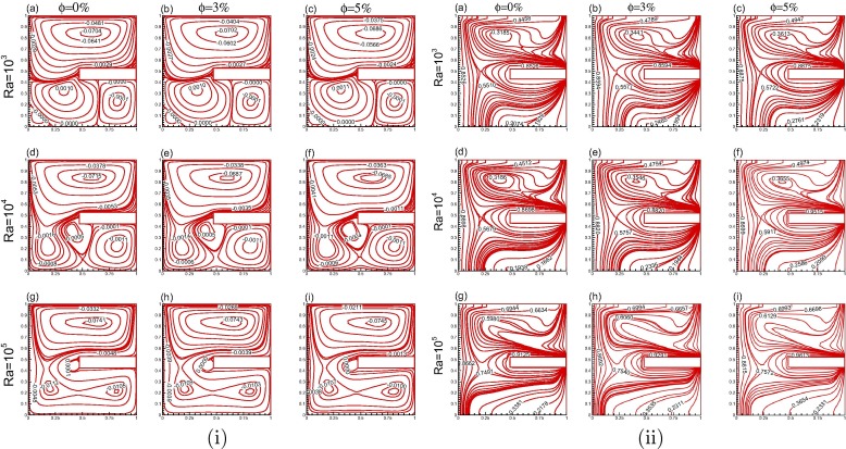 Solid volume fraction and Rayleigh number effects for Re=100 (Case-II) (i) ...