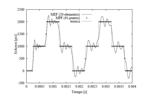 Esfuerzo en el nodo central de la barra para una discretizacion con 41 puntos (20 elementos)