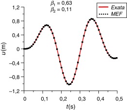 Resposta de deslocamentos (1 modo).