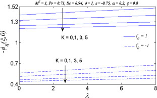 Variation of K and f0 on the reduced Sherwood number versus λ.
