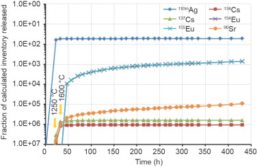 Fission product releases from the heating of AGR1 compact 6-4-3 at 1600 °C [9].