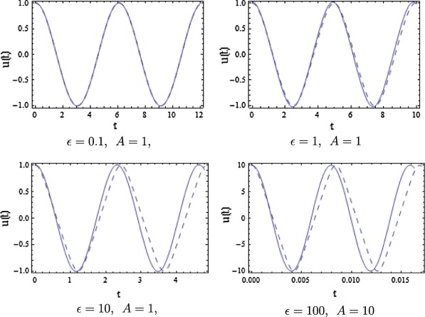 Comparison of the approximate solution (solid line) with the numerical solution ...
