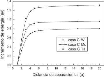 Energía de nucleación de un doble escalón en una línea infinita con un escalón ...