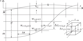 Discretización en la vertical.