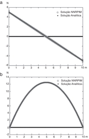 Diagrama de: a) esforços Transversos – N versus m; (b) momentos flectores – N.m ...