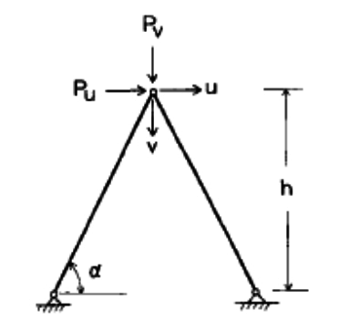 Two non-linear truss element. Geometry and boundary conditions.