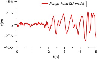 Resposta do 2.o modo (Loma Prieta).