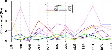 Monthly SD error for estimated DCB.
