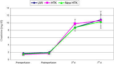 Mean values and standard deviations of serum creatinin in three groups of UW, ...