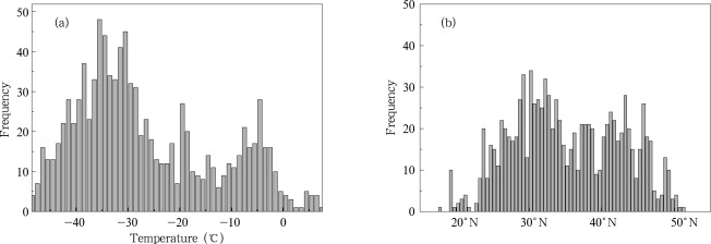 (a) Frequency distribution of the extreme low temperature, and (b) latitudinal ...