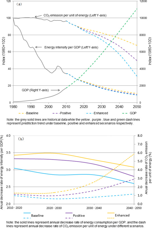 (a) Analysis of driving factors in Chinas carbon emissions (1980 = 100), (b) ...