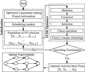 Flowchart for the FCDE-MRLMP.