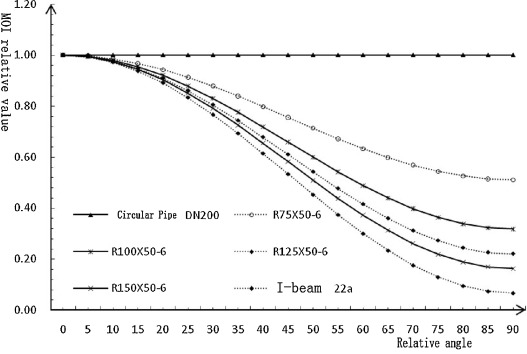 Diagram of section angle and bending performance.