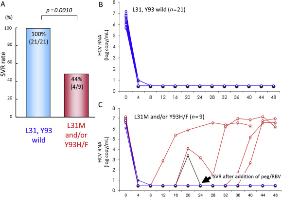 Outcome of daclatasvir plus asunaprevir therapy stratified by presence of ...