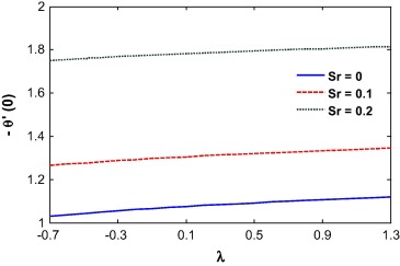 Local Nusselt number vs. velocity ratio for different Soret number.