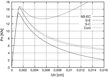 Respostas estruturais com as distintas aproximações.