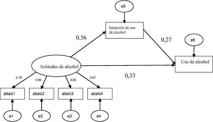 Modelo de mediación parcial de las actitudes, intención y uso de alcohol.