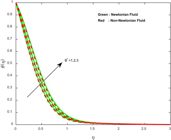 Temperature profiles for different values of non-uniform heat source/sink ...