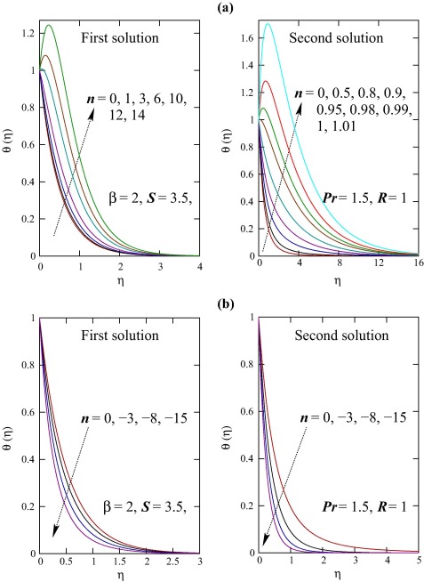 Effect of n (a. n positive and b. n negative) on the temperature profiles θ(η).